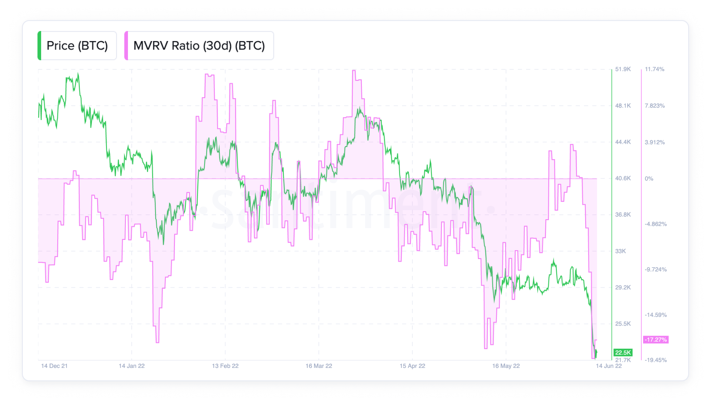 On-chain metrics